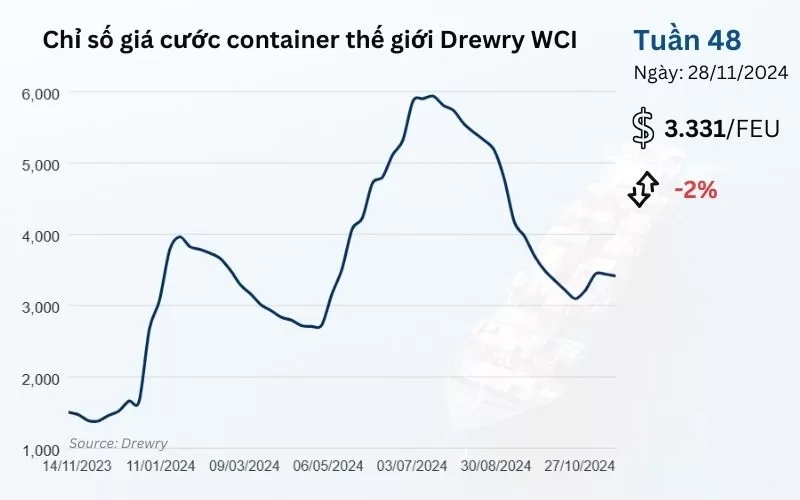 chi-so-gia-cuoc-container-the-gioi-tong-hop-cua-drewry-tuan-48-2024.webp